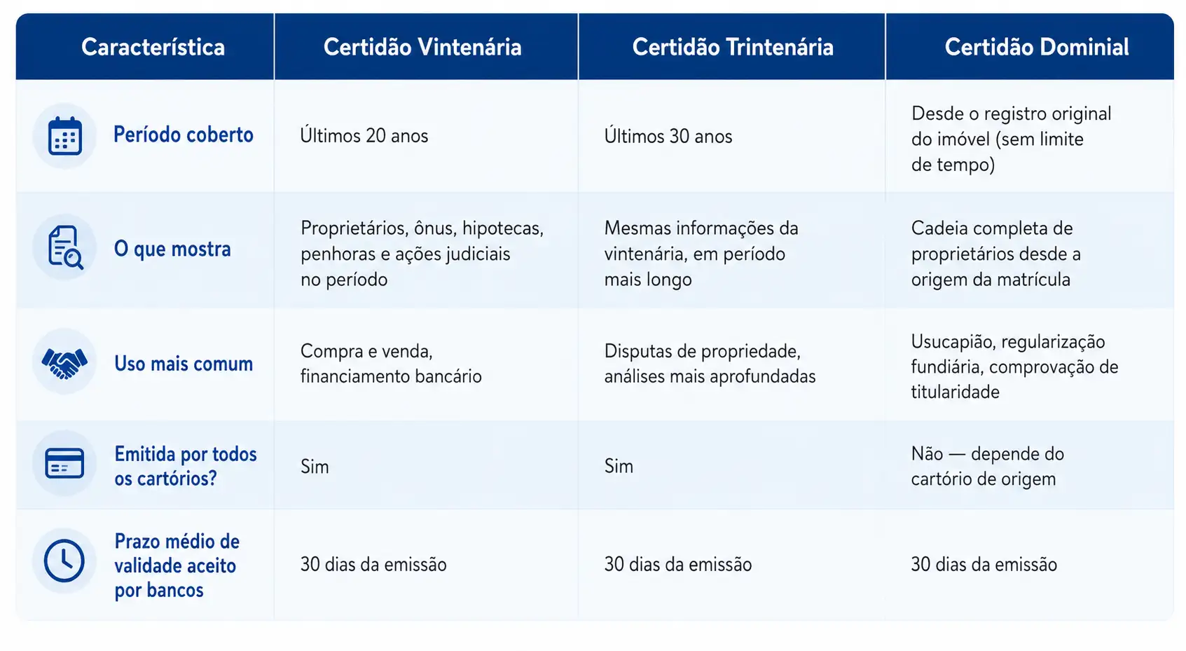 Vintenária vs Trintenária vs Dominial tabela comparativa